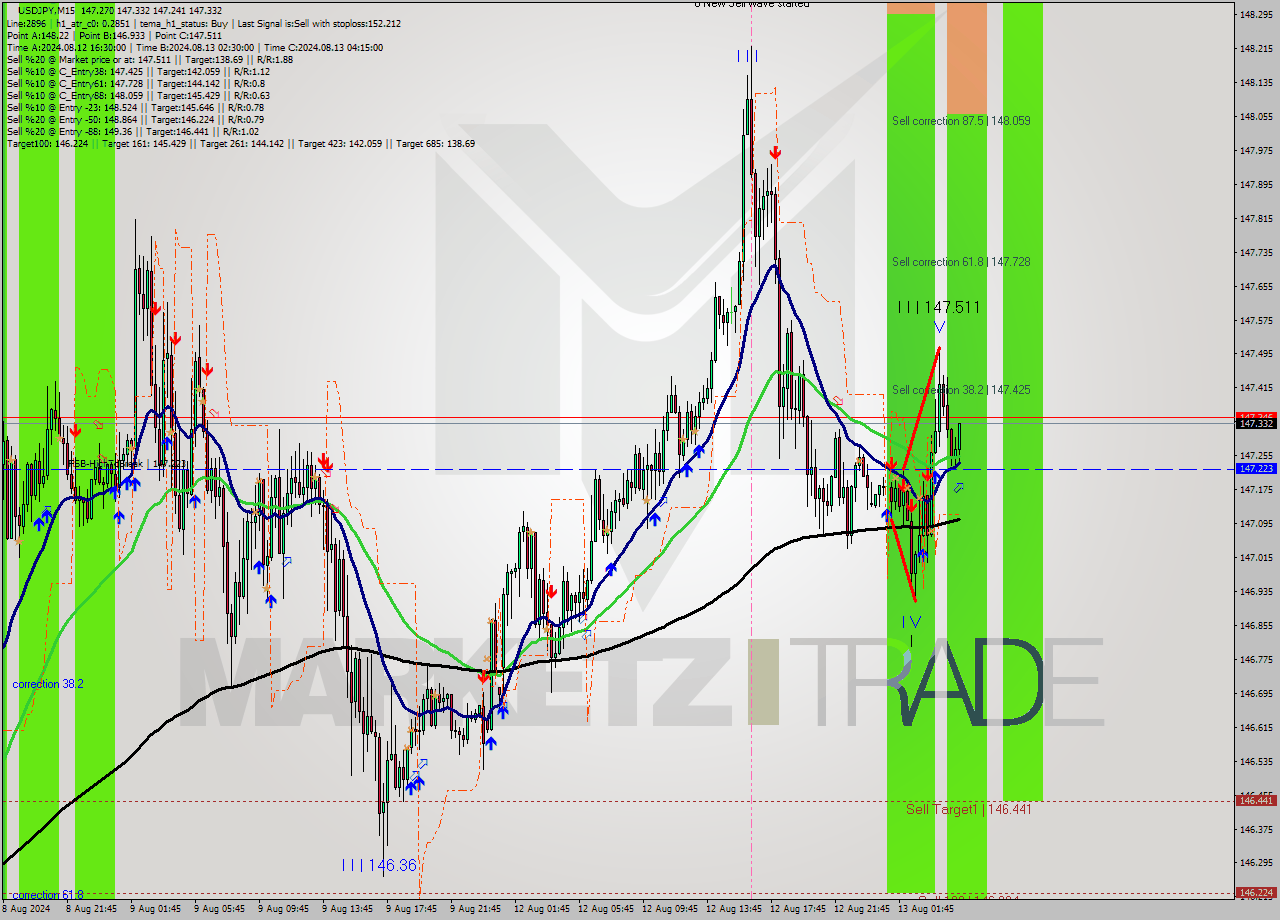 USDJPY M15 Signal