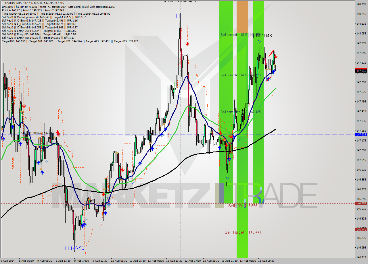 USDJPY M15 Signal