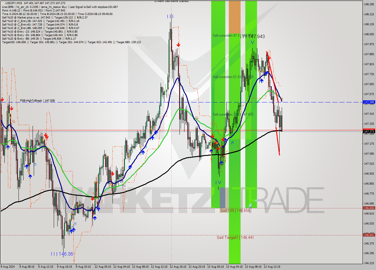 USDJPY M15 Signal