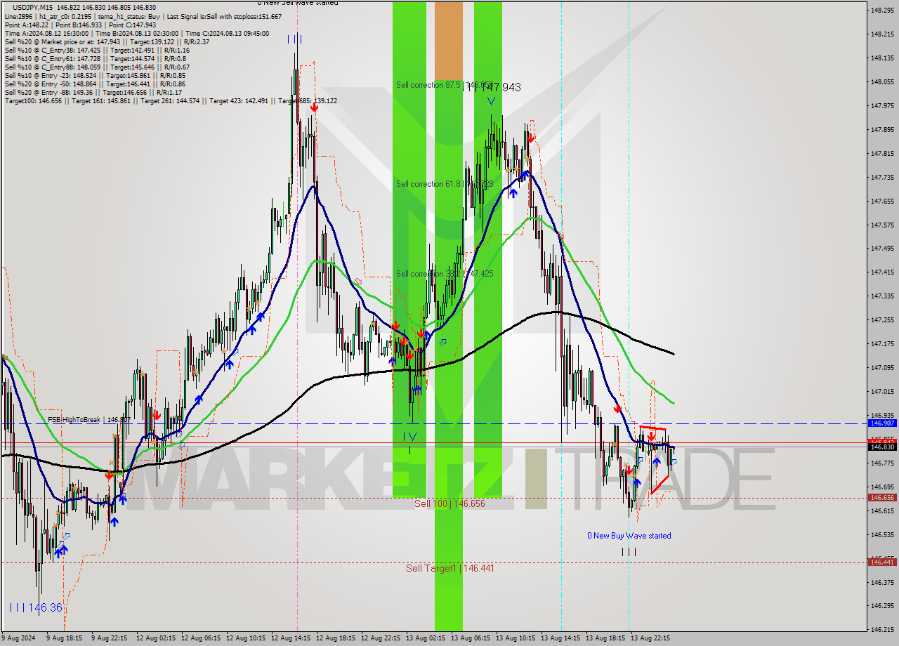 USDJPY M15 Analysis USDJPY M15 Signal