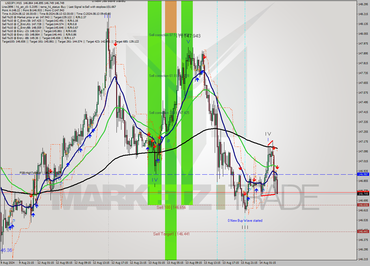USDJPY M15 Analysis USDJPY M15 Signal