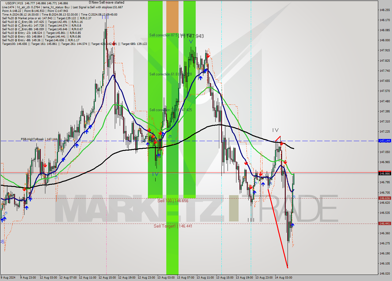 USDJPY M15 Analysis USDJPY M15 Signal