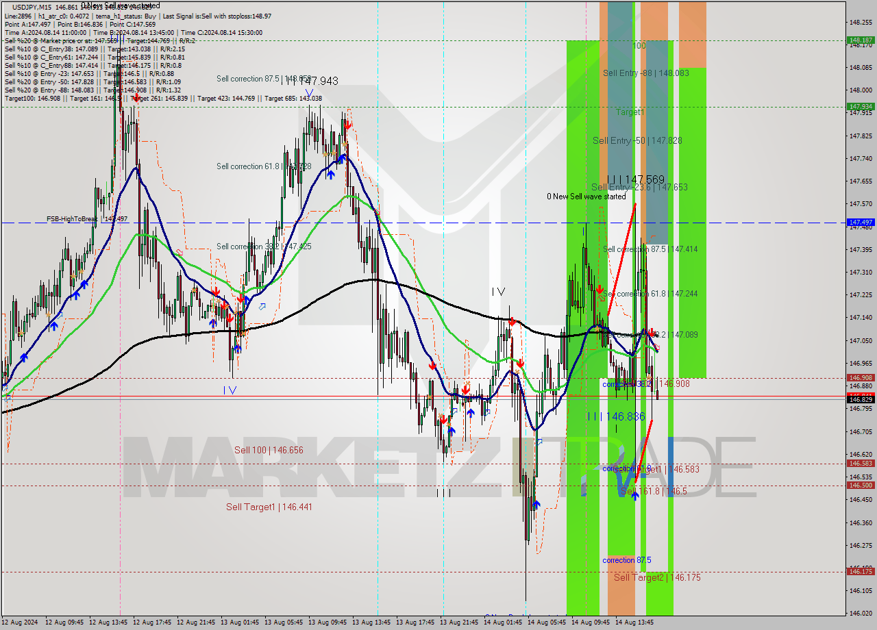 USDJPY M15 Analysis USDJPY M15 Signal