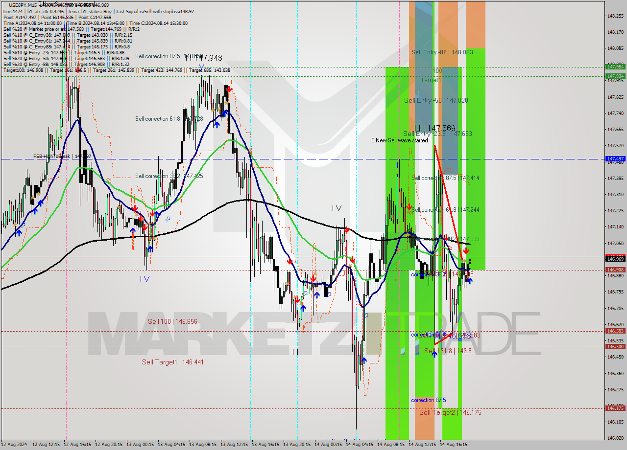 USDJPY M15 Signal