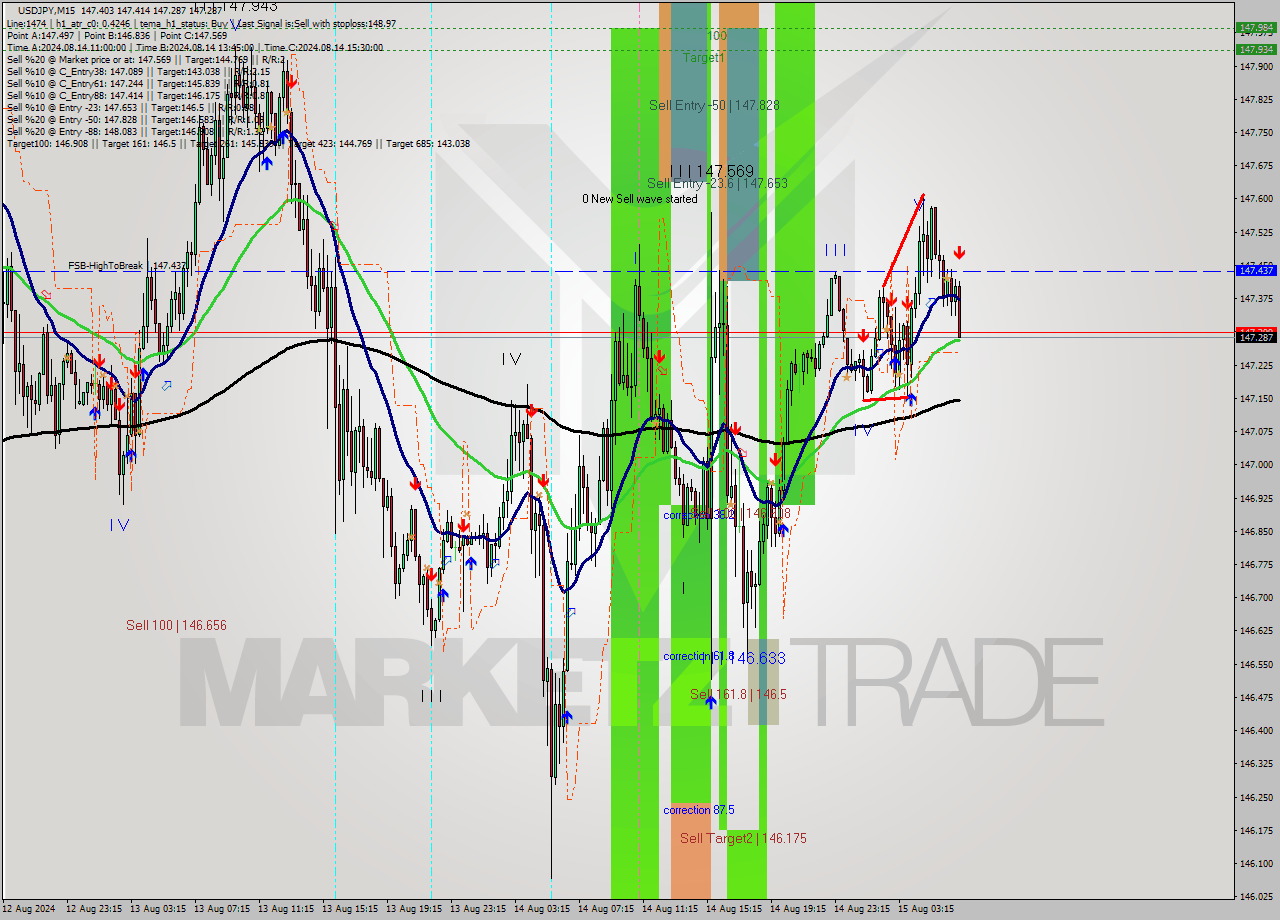 USDJPY M15 Analysis USDJPY M15 Signal