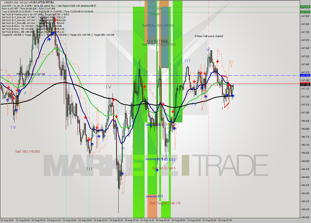 USDJPY M15 Analysis USDJPY M15 Signal