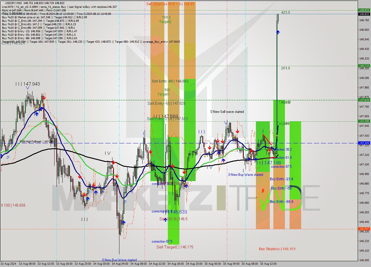 USDJPY M15 Analysis USDJPY M15 Signal