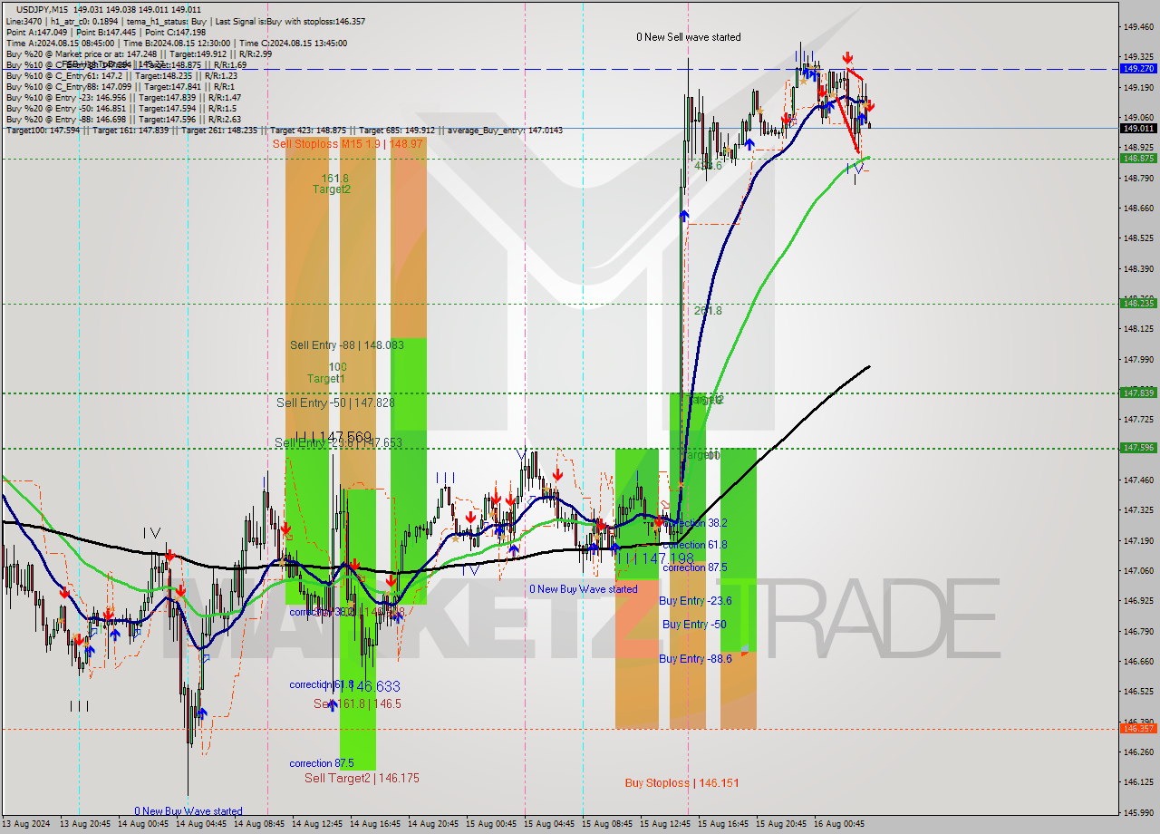 USDJPY M15 Analysis USDJPY M15 Signal
