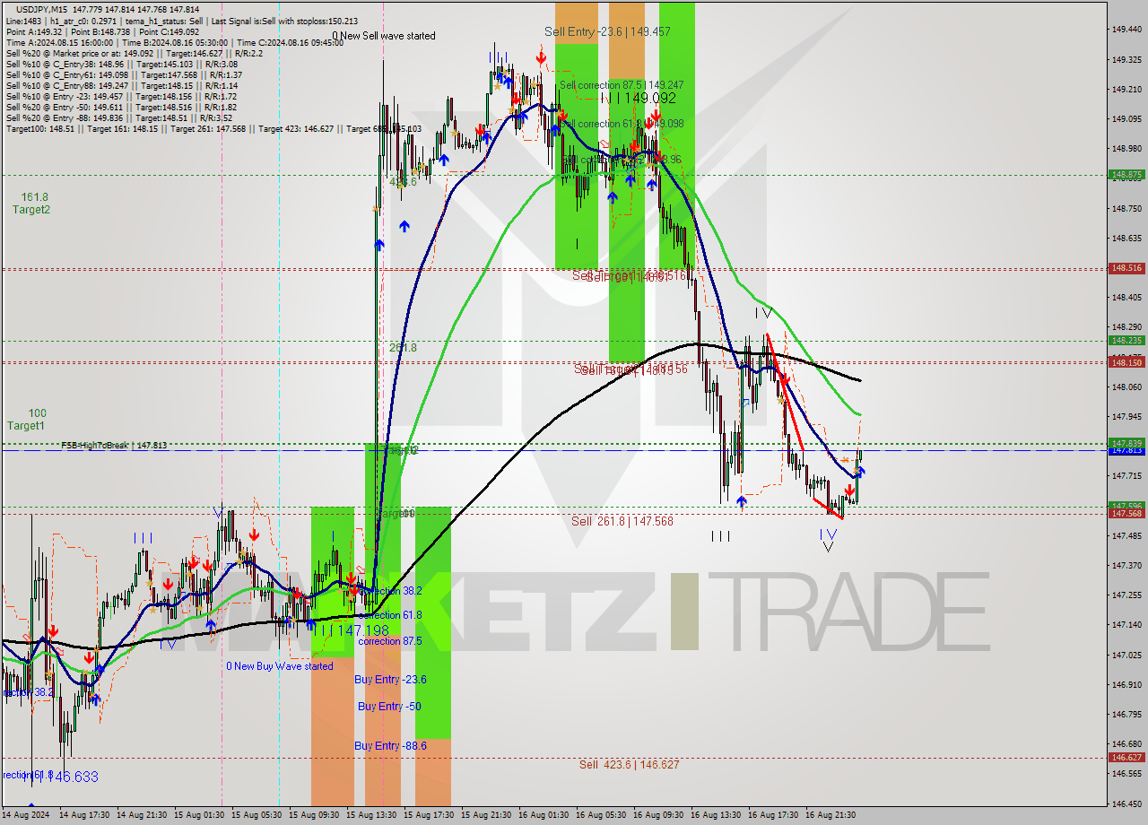 USDJPY M15 Signal