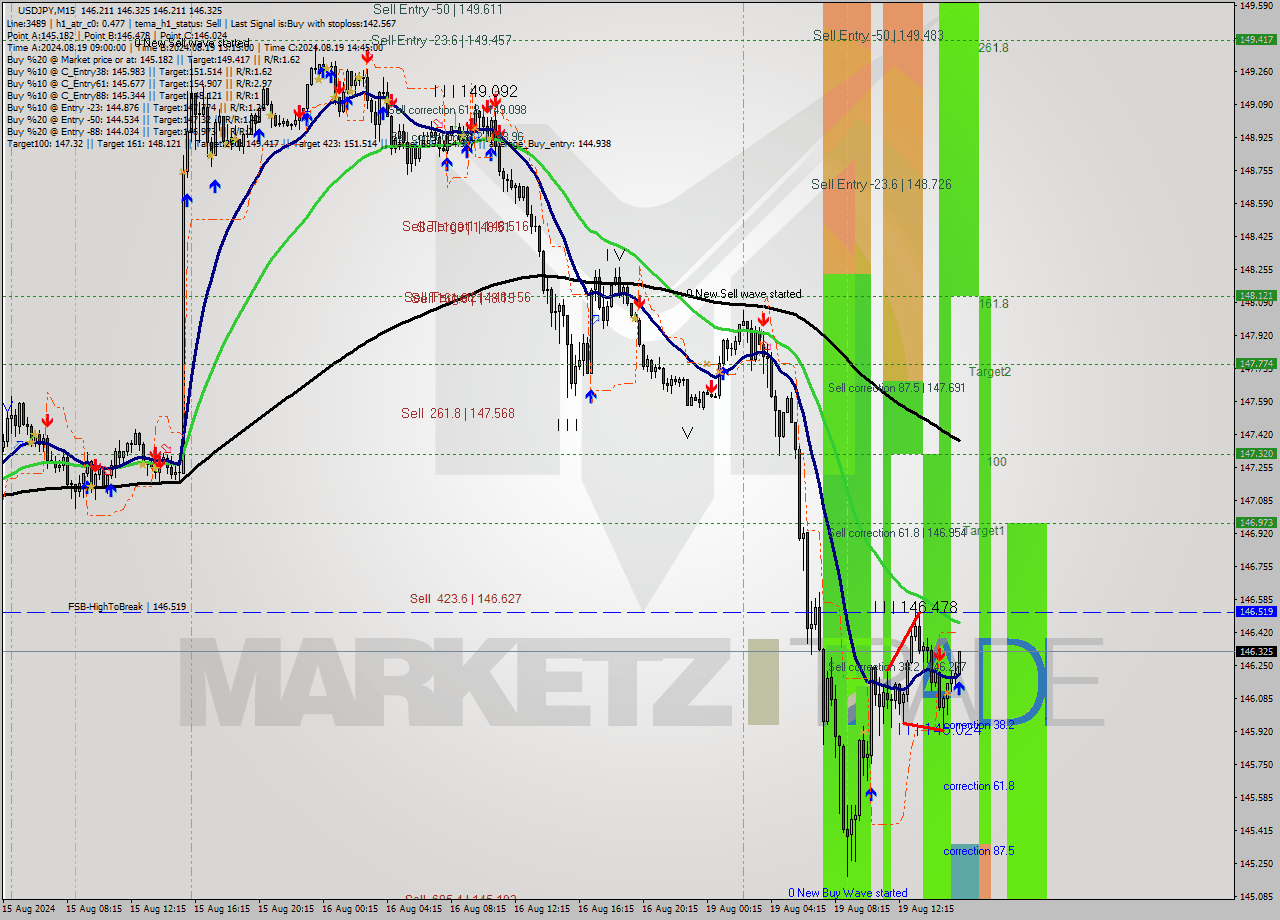 USDJPY M15 Analysis USDJPY M15 Signal
