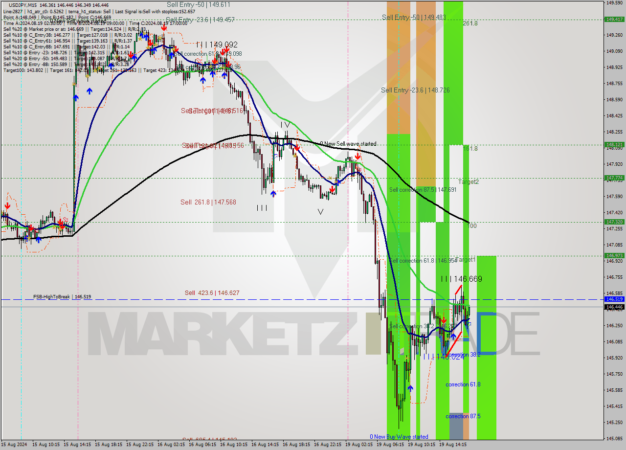 USDJPY M15 Signal