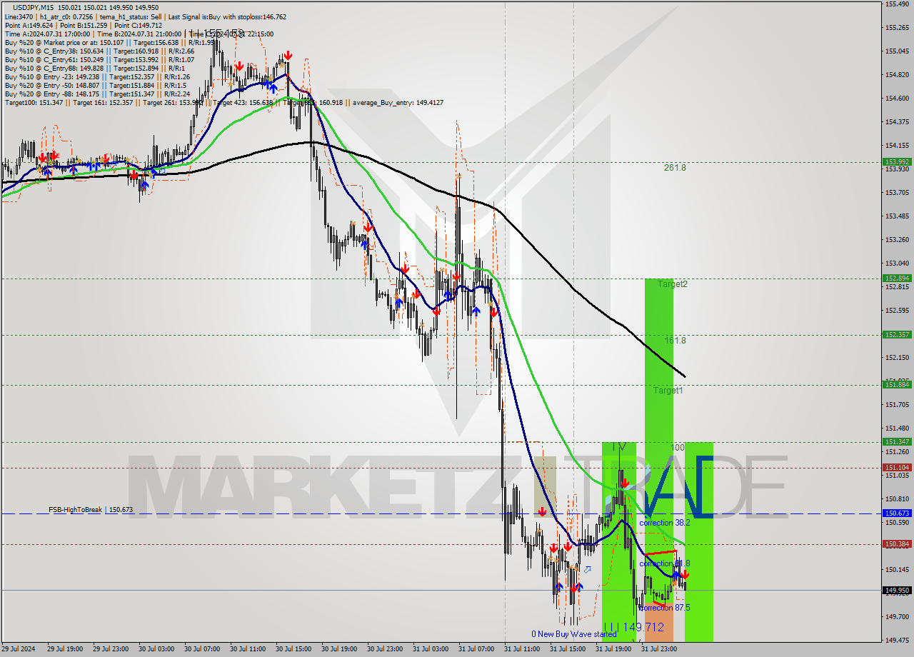 USDJPY M15 Signal