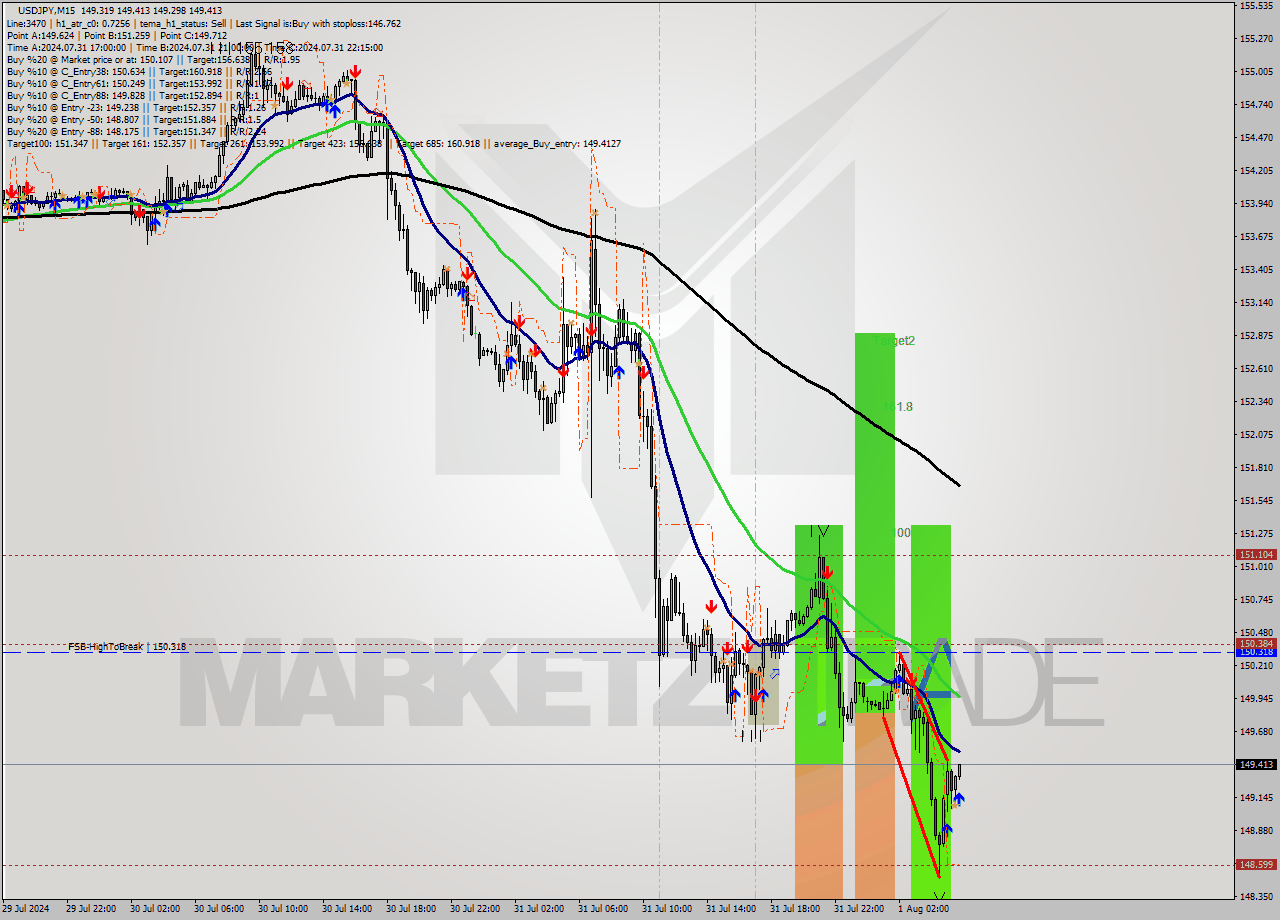 USDJPY M15 Signal