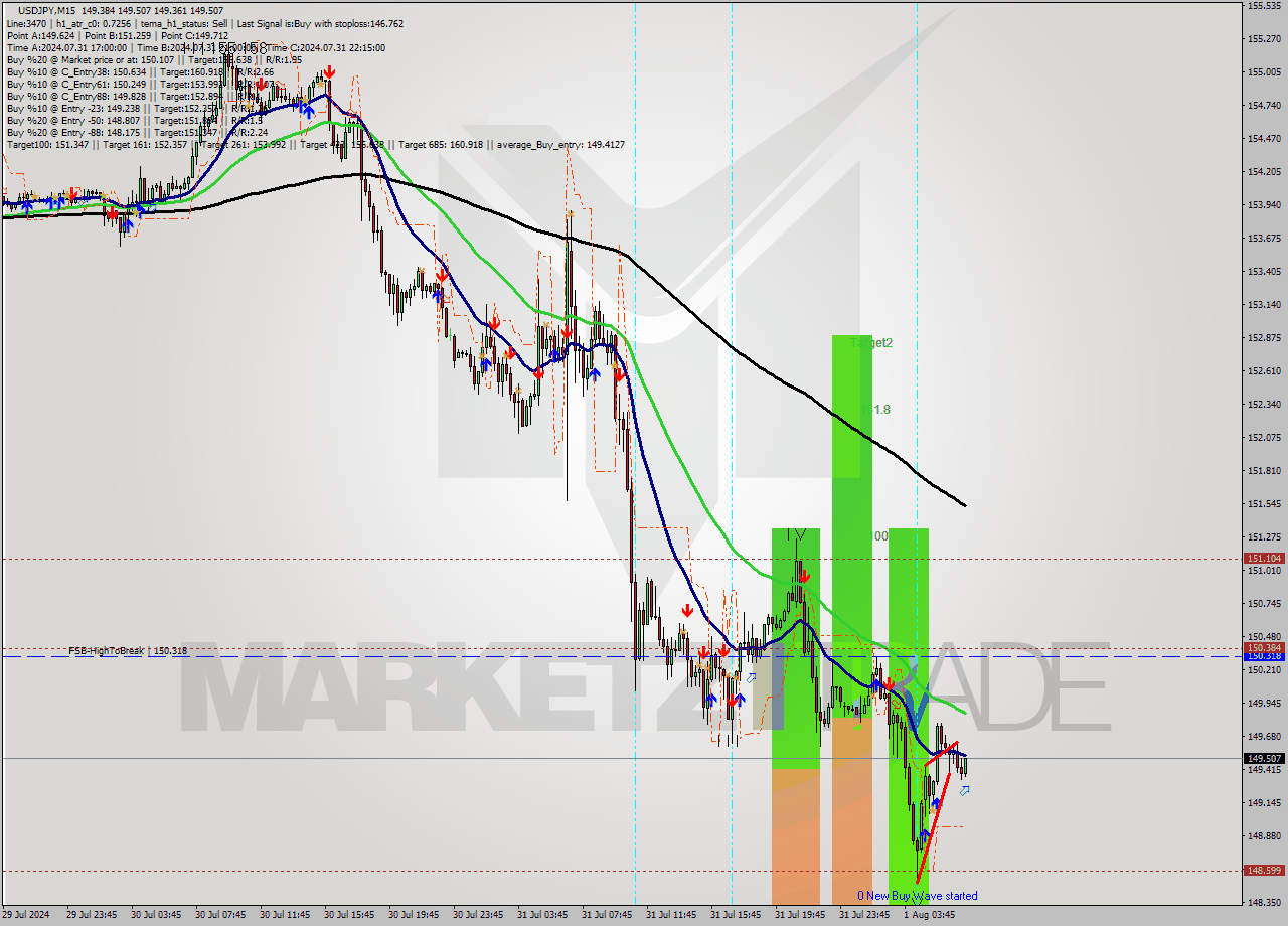 USDJPY M15 Signal