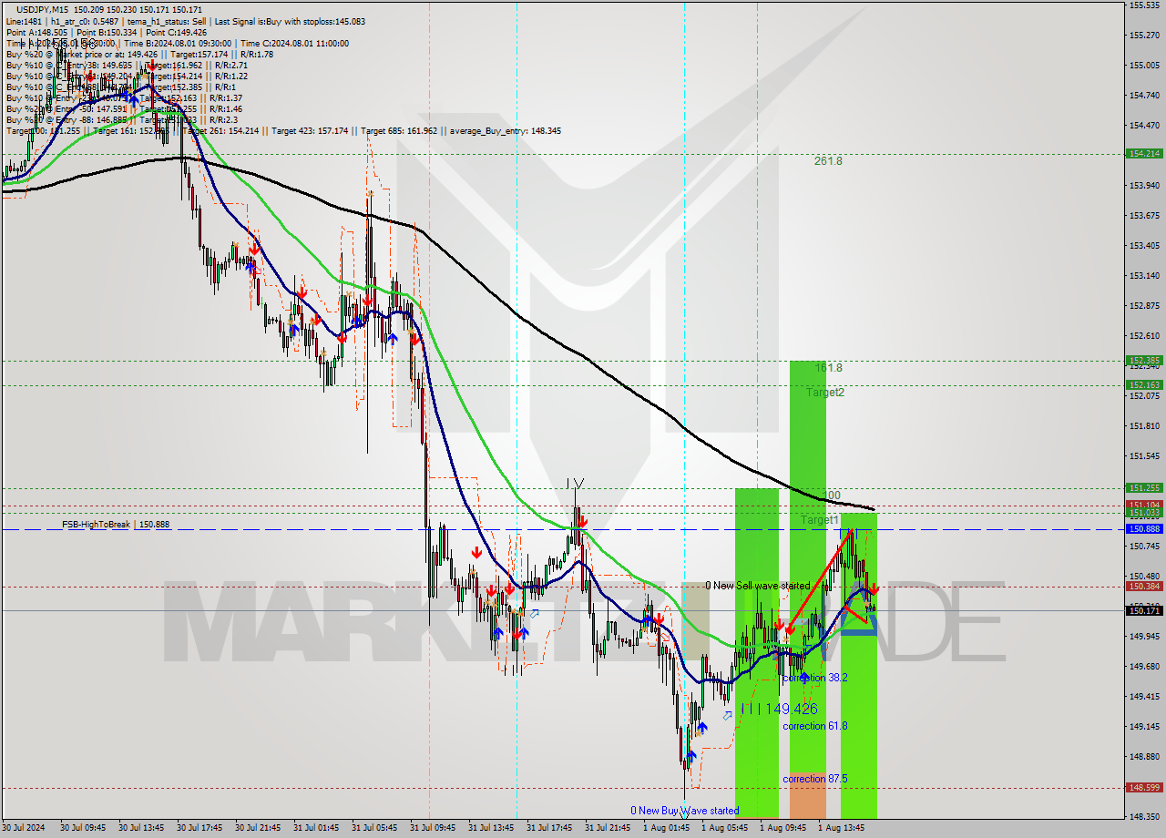 USDJPY M15 Signal