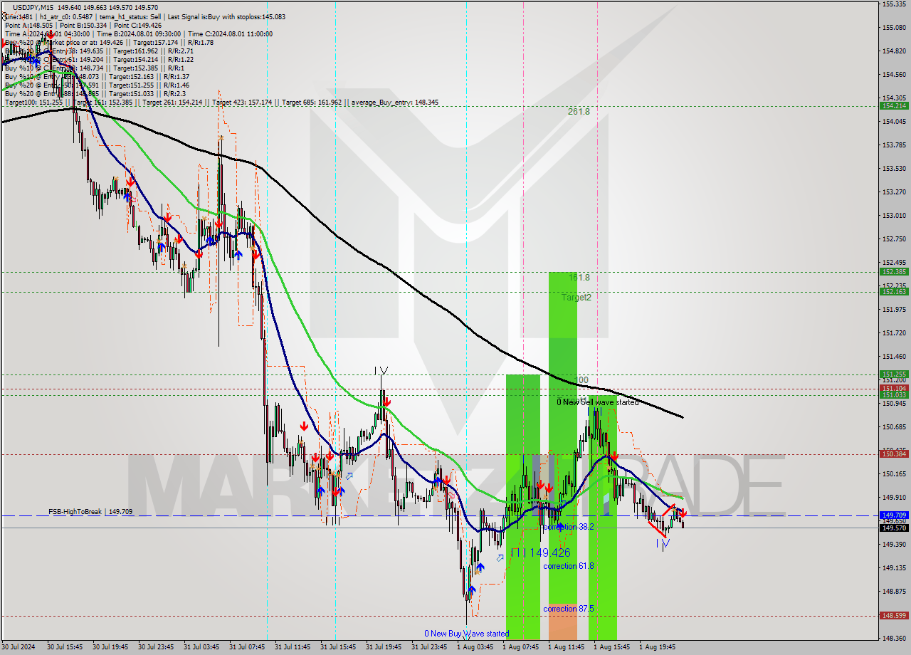 USDJPY M15 Analysis USDJPY M15 Signal