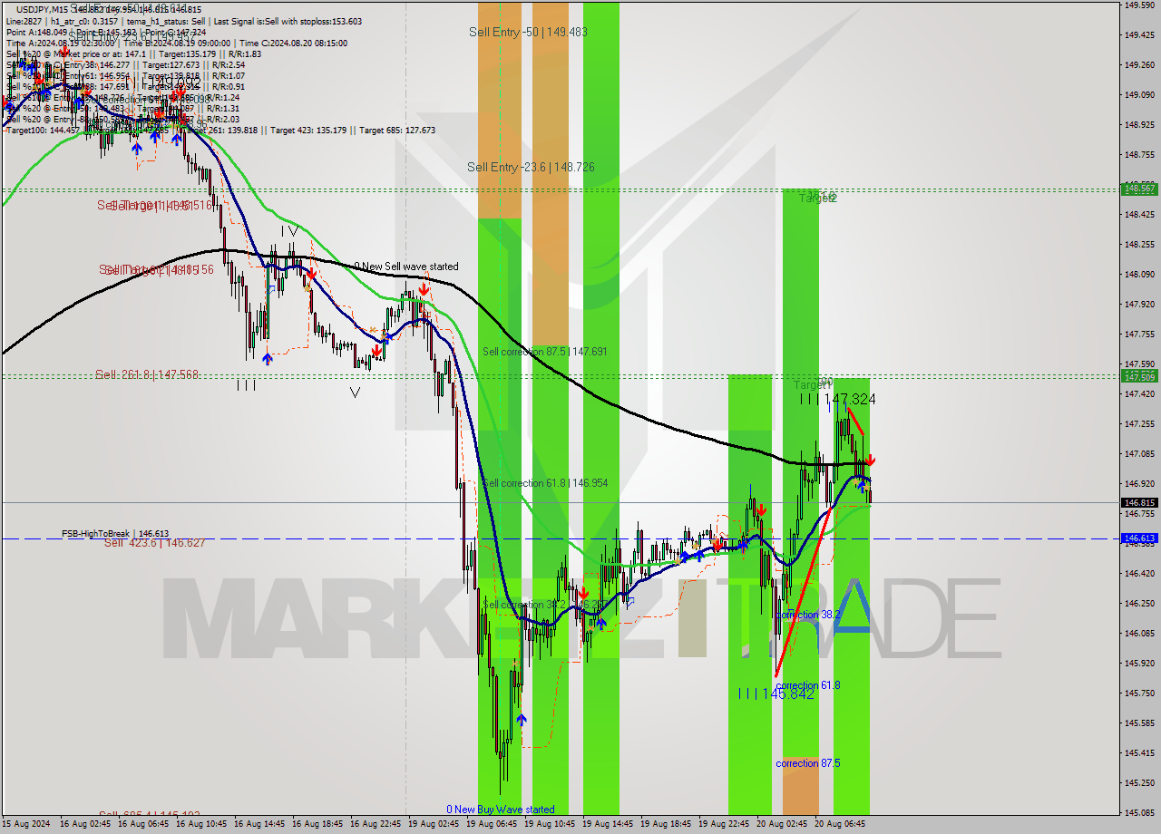USDJPY M15 Signal