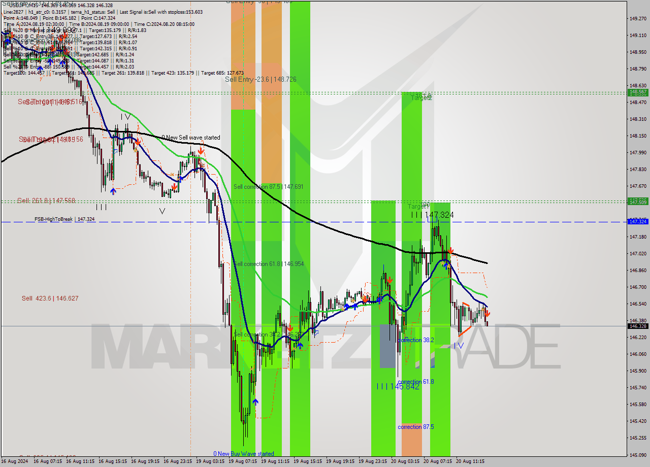 USDJPY M15 Analysis USDJPY M15 Signal