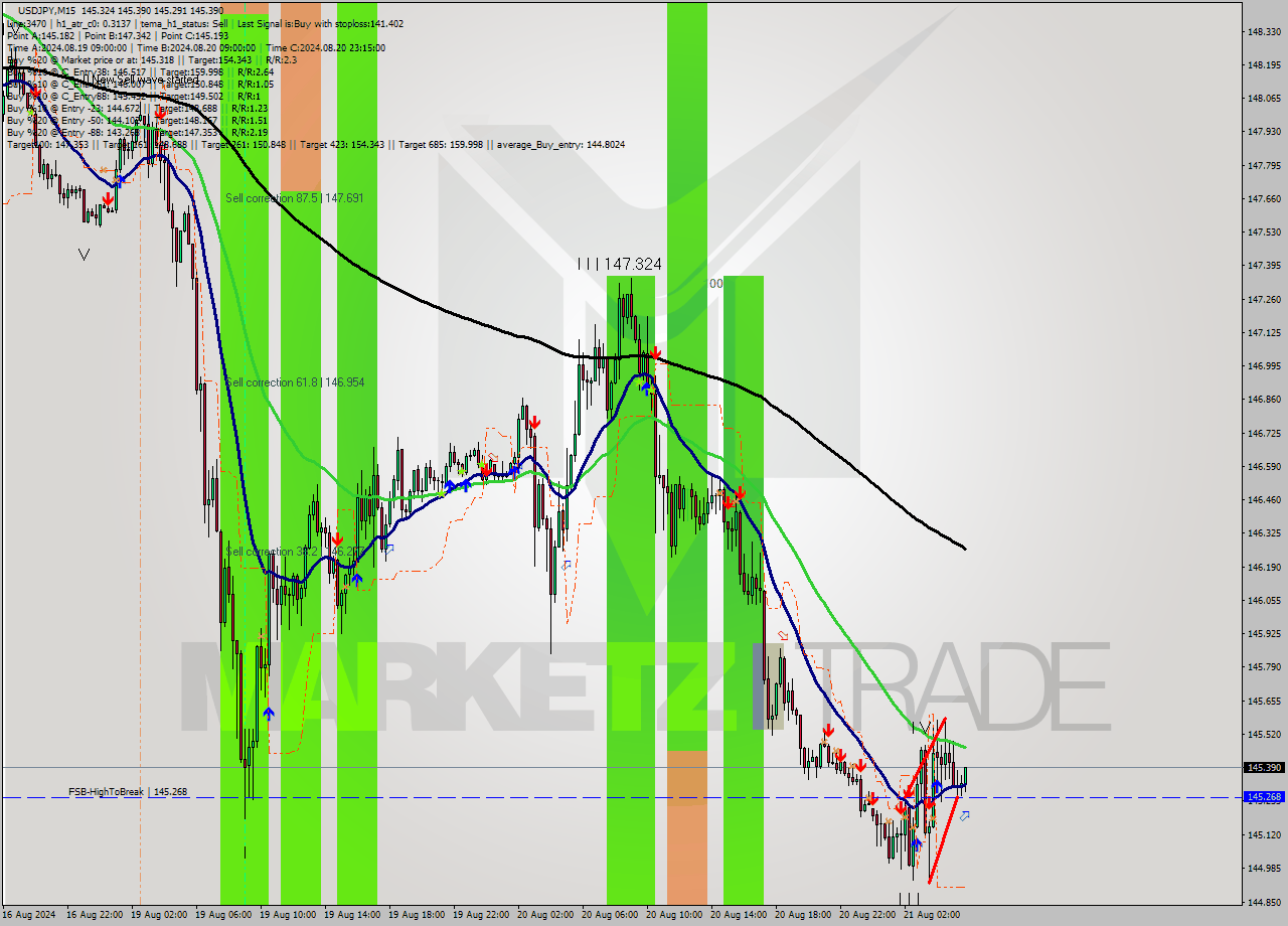 USDJPY M15 Signal