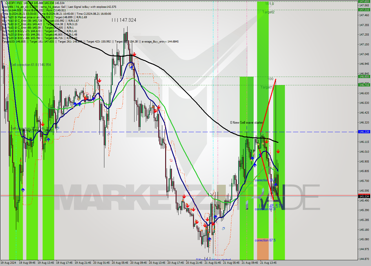 USDJPY M15 Signal