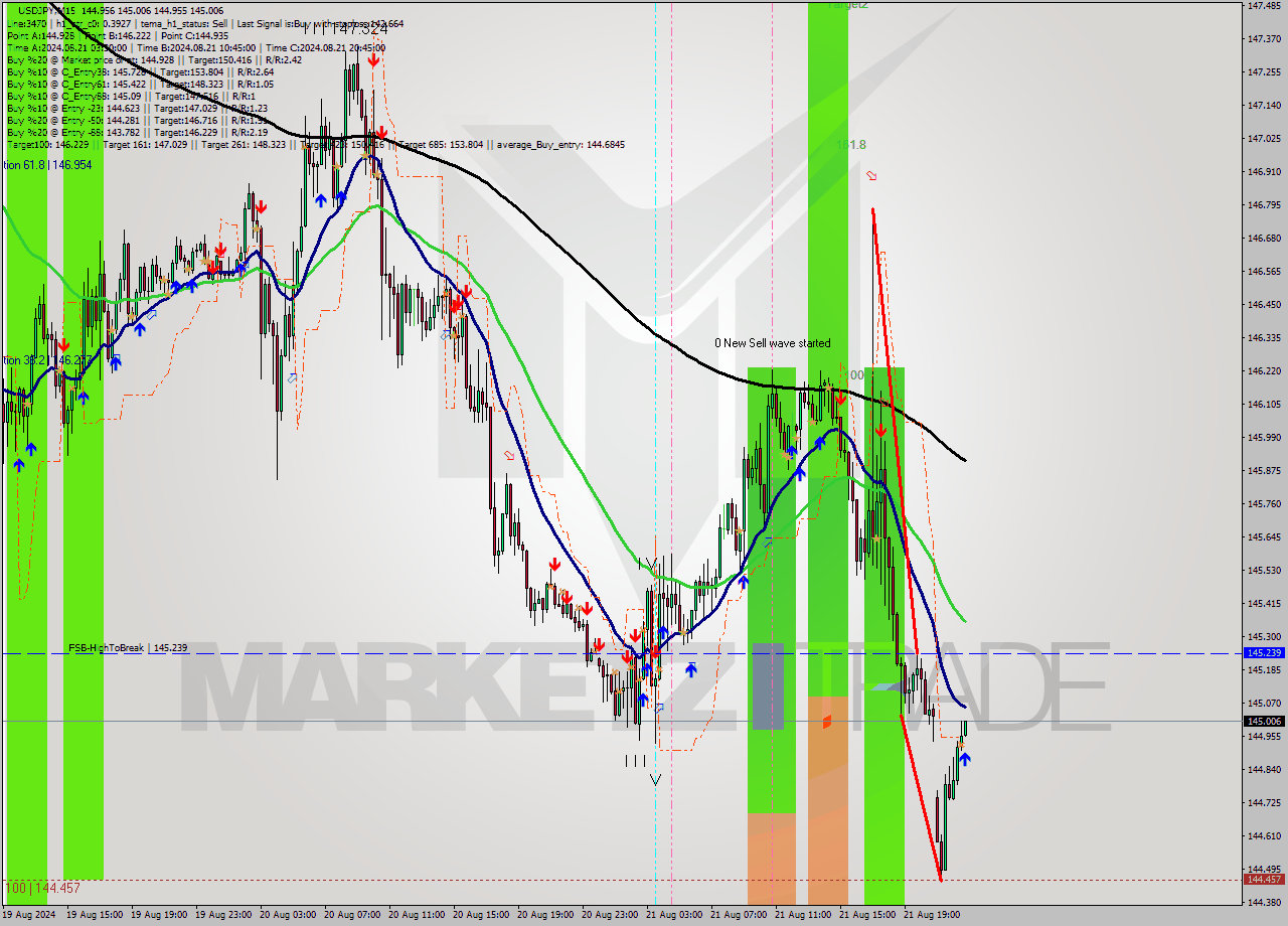 USDJPY M15 Analysis USDJPY M15 Signal