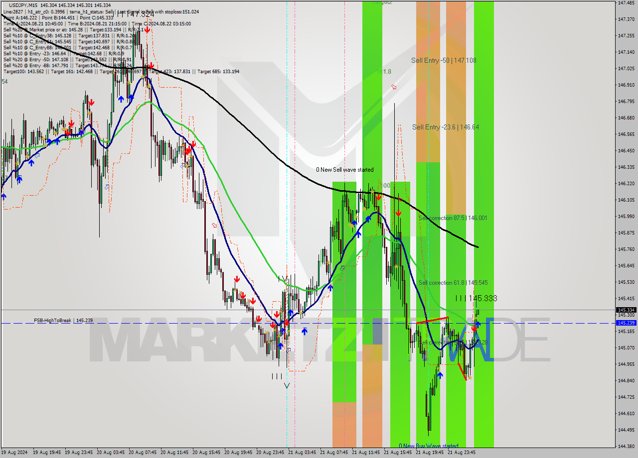 USDJPY M15 Analysis USDJPY M15 Signal