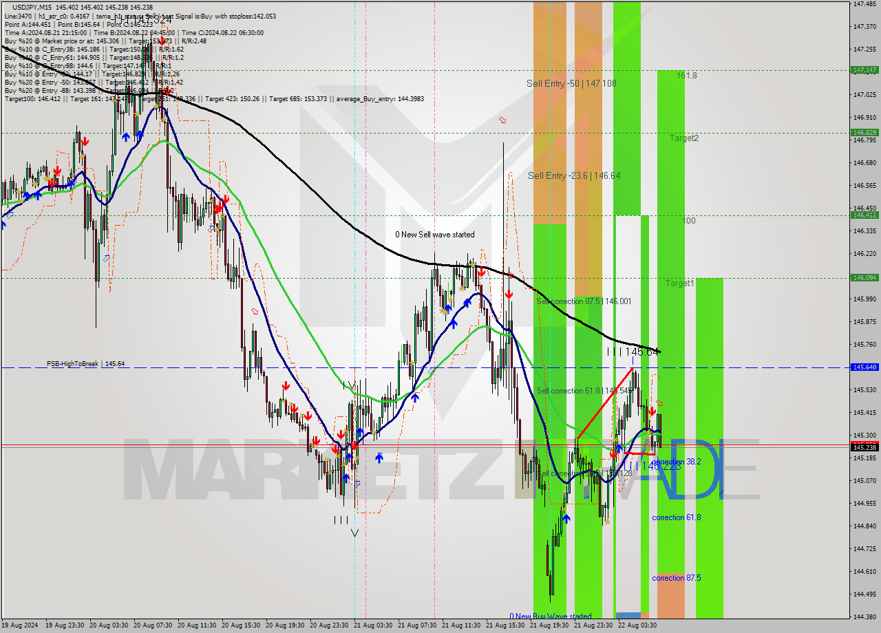 USDJPY M15 Signal