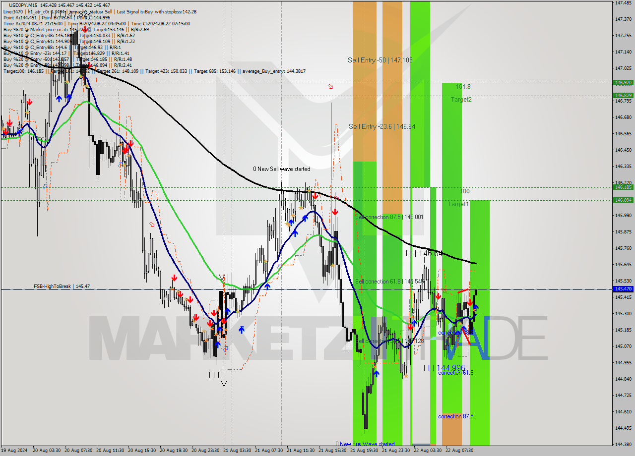 USDJPY M15 Signal