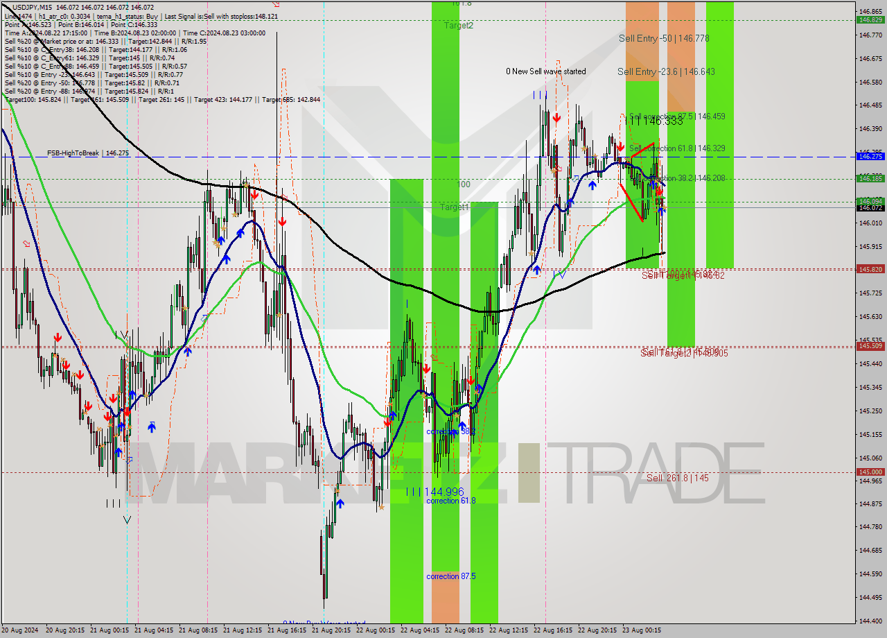 USDJPY M15 Signal