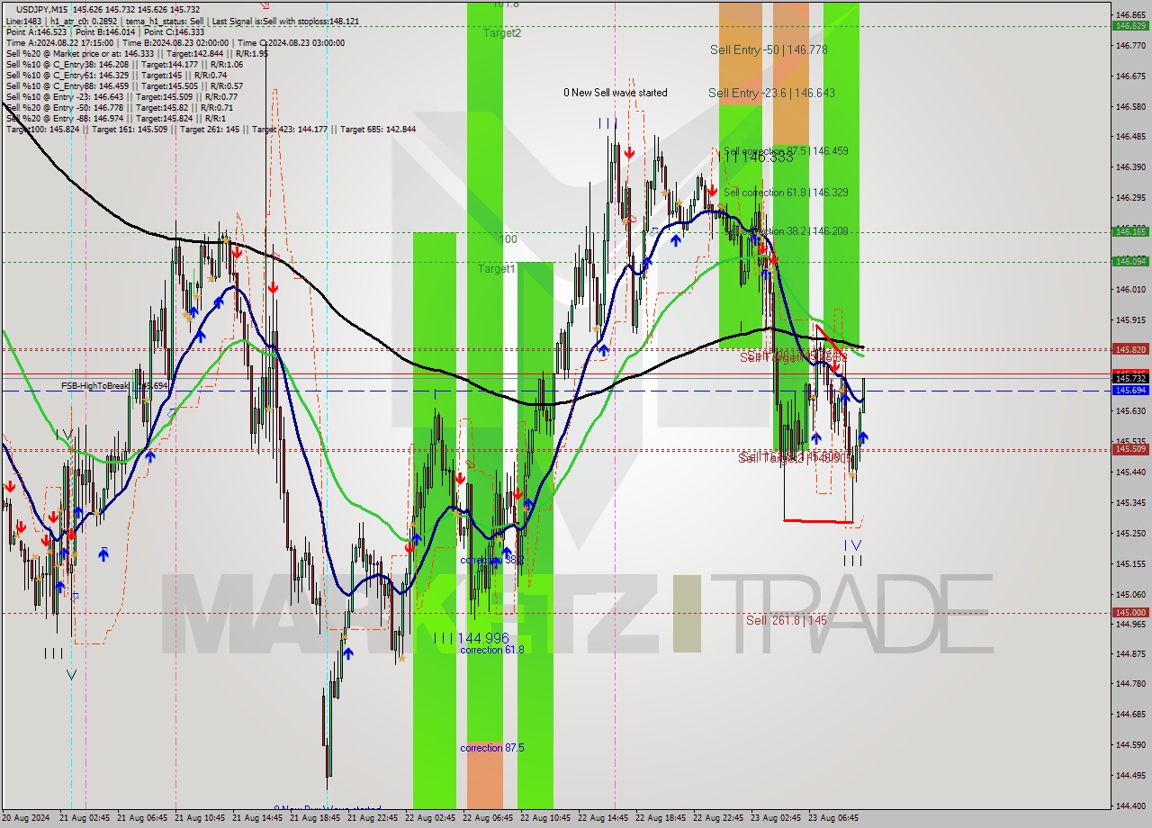 USDJPY M15 Signal