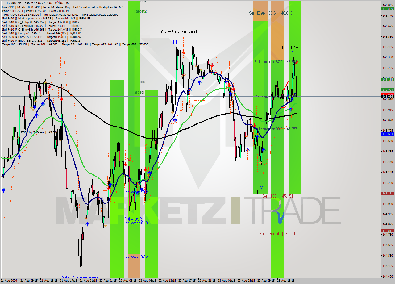 USDJPY M15 Signal
