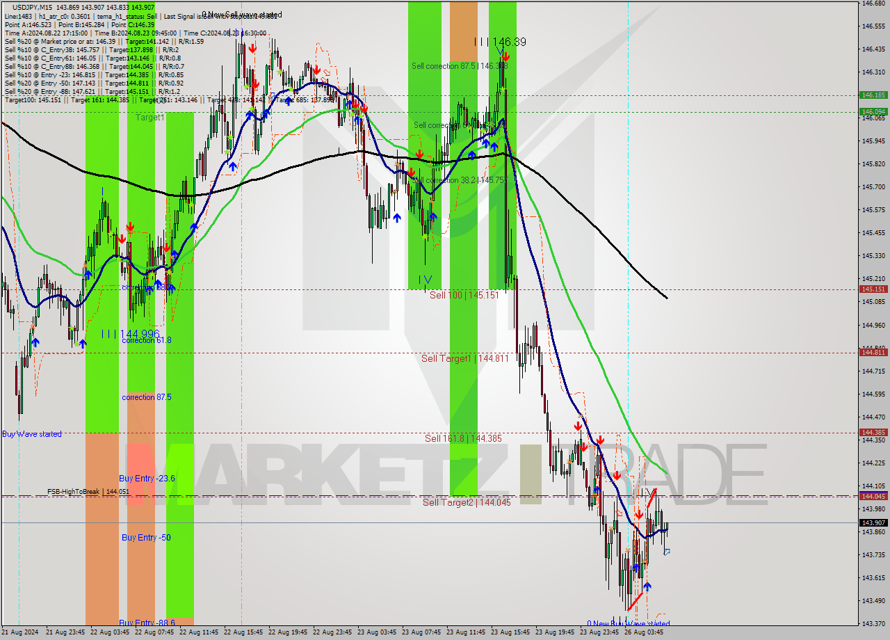 USDJPY M15 Signal