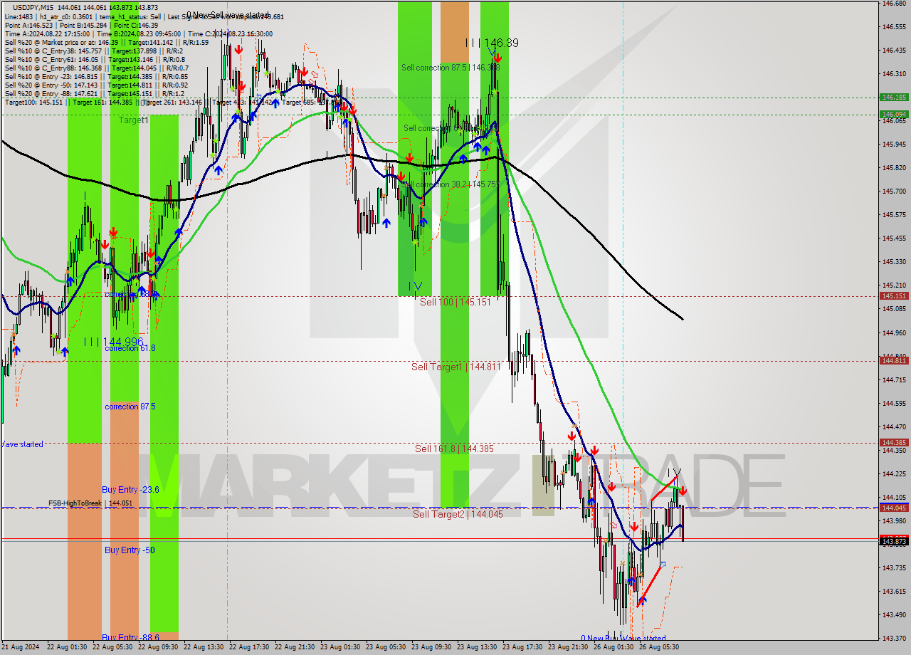 USDJPY M15 Signal