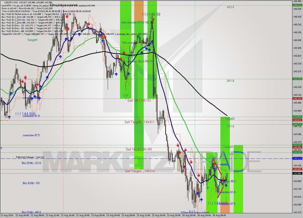 USDJPY M15 Signal