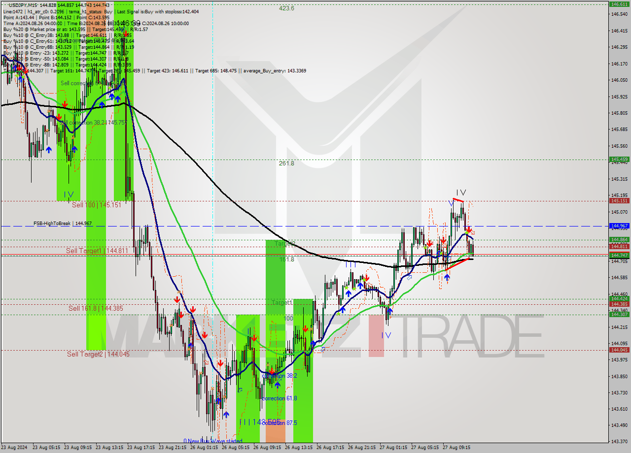 USDJPY M15 Signal