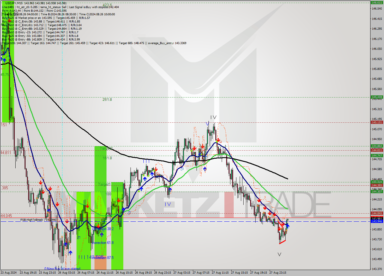 USDJPY M15 Signal