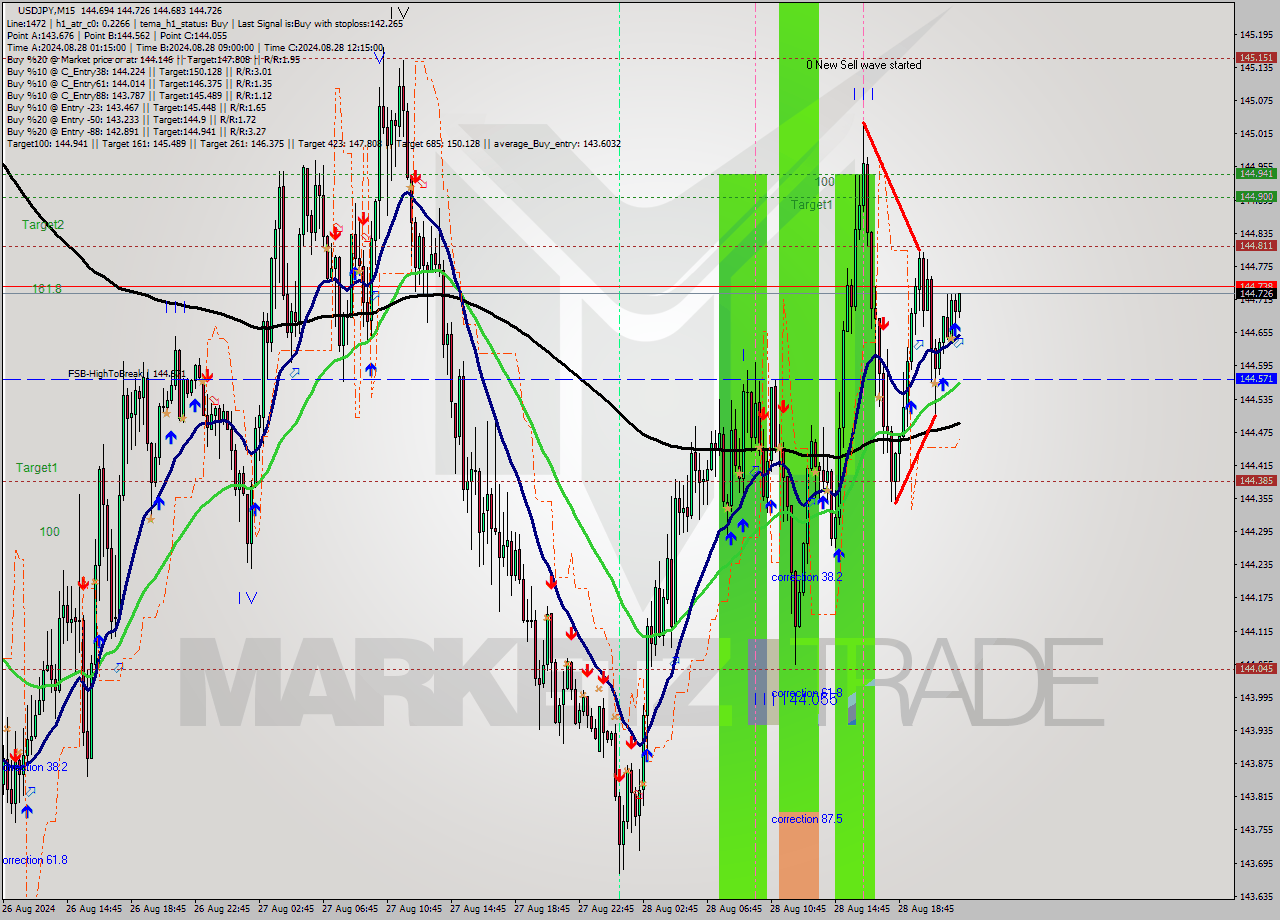 USDJPY M15 Signal