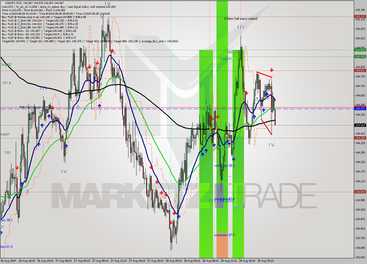 USDJPY M15 Signal