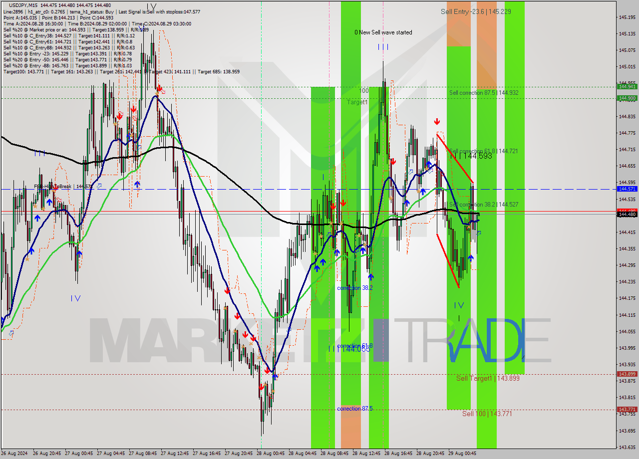 USDJPY M15 Signal