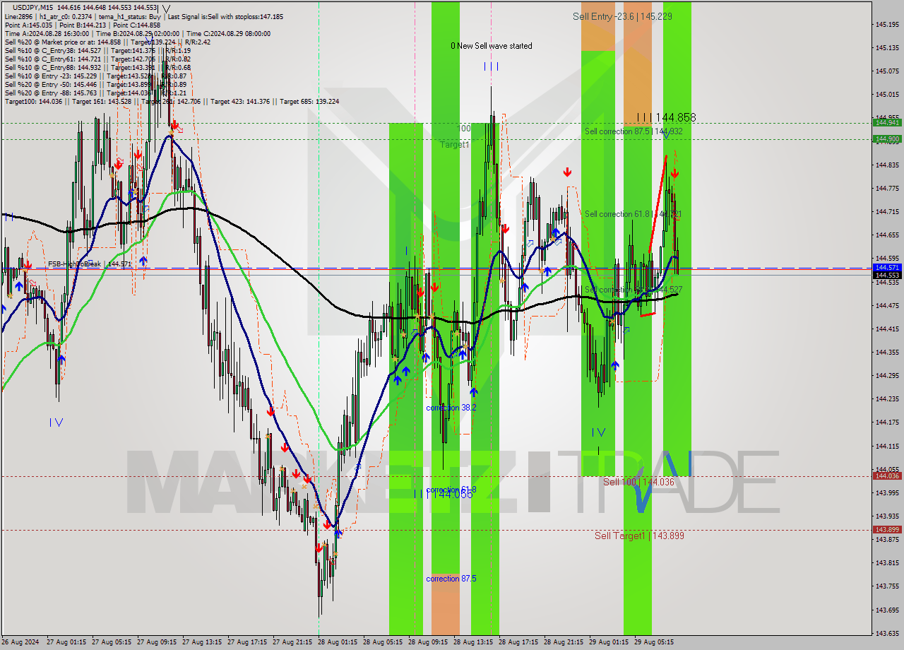 USDJPY M15 Signal