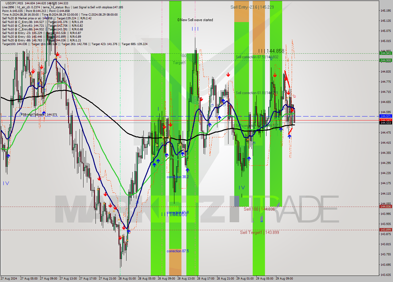 USDJPY M15 Signal