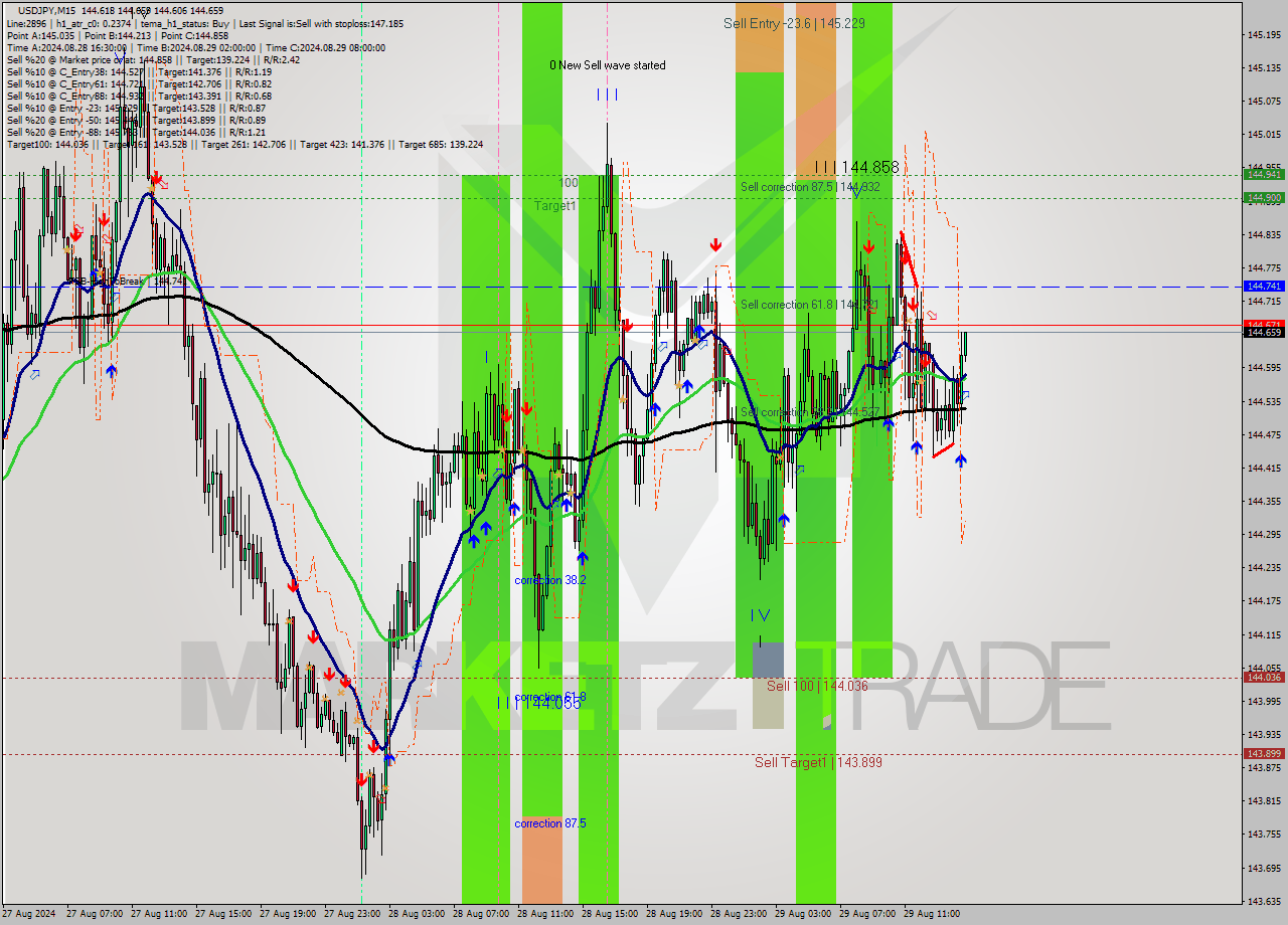 USDJPY M15 Signal