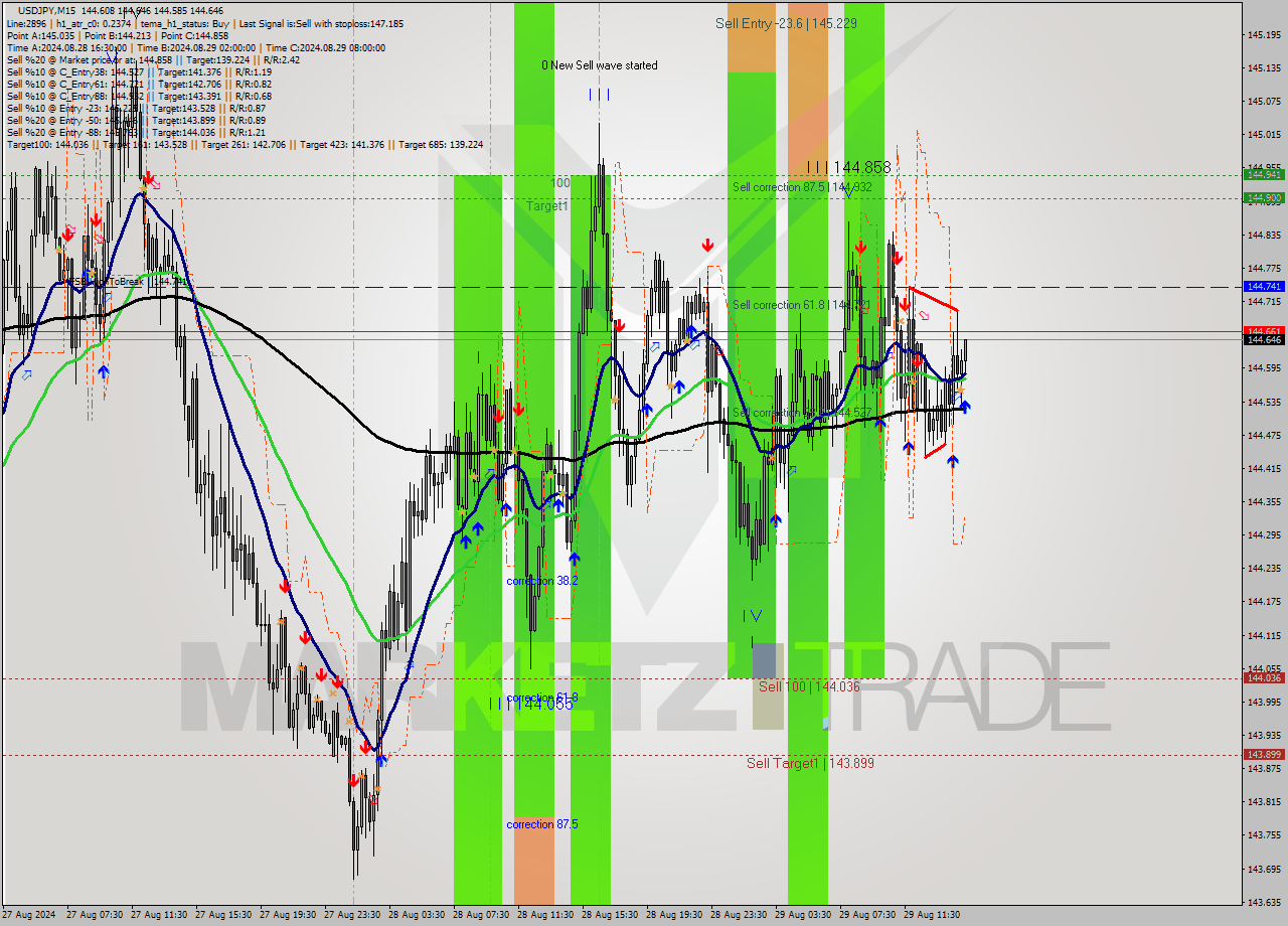 USDJPY M15 Analysis USDJPY M15 Signal