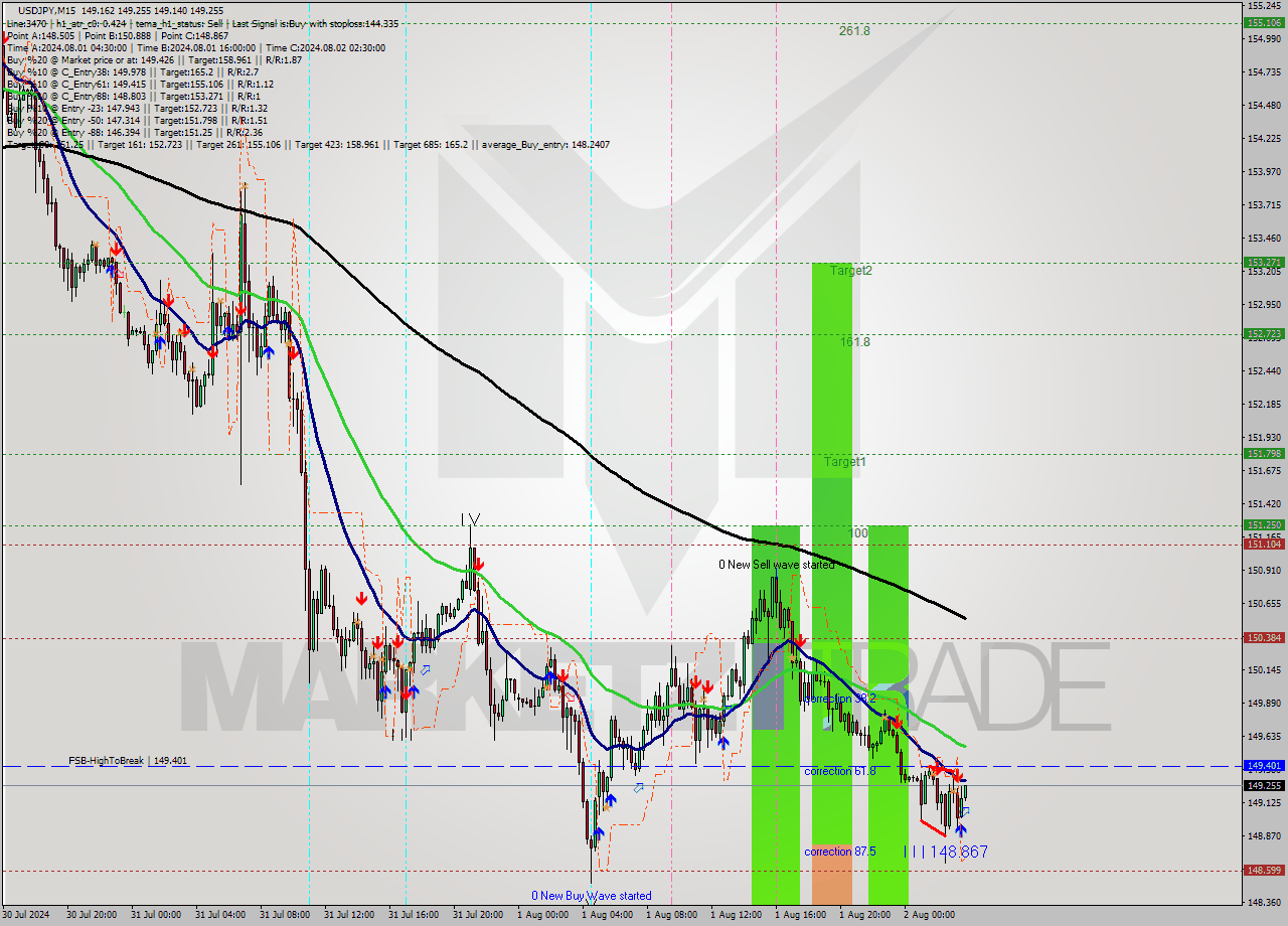 USDJPY M15 Signal