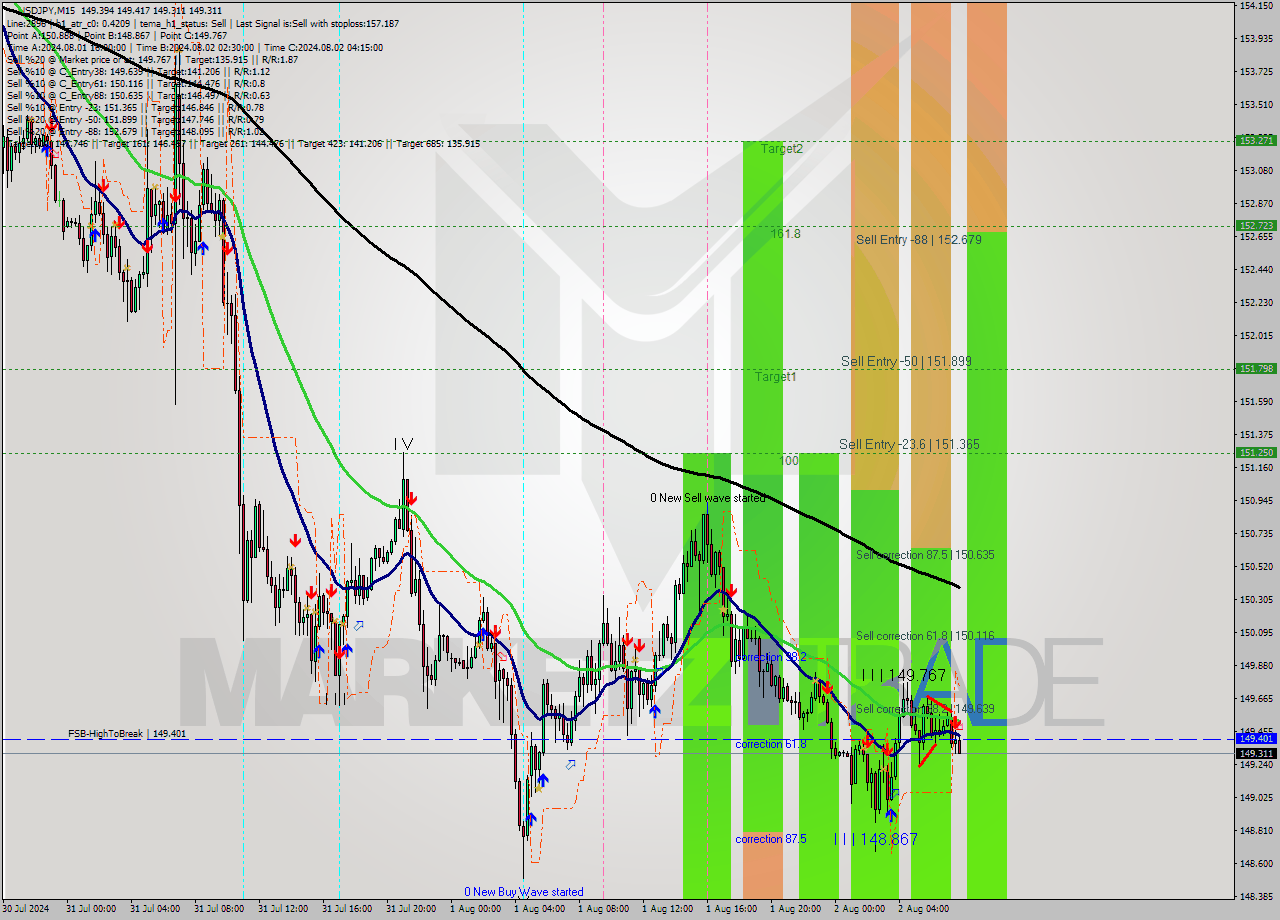 USDJPY M15 Signal