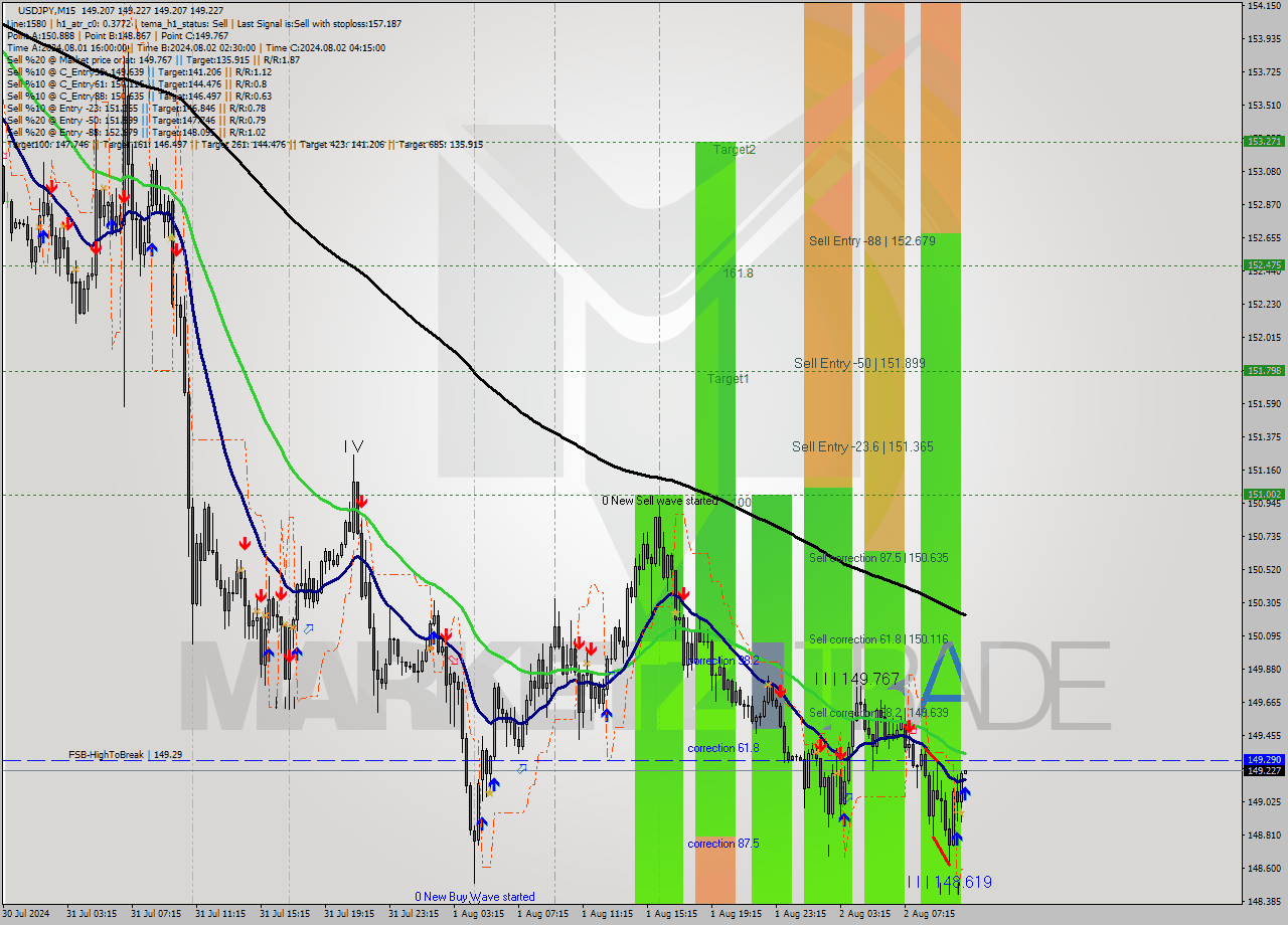 USDJPY M15 Signal