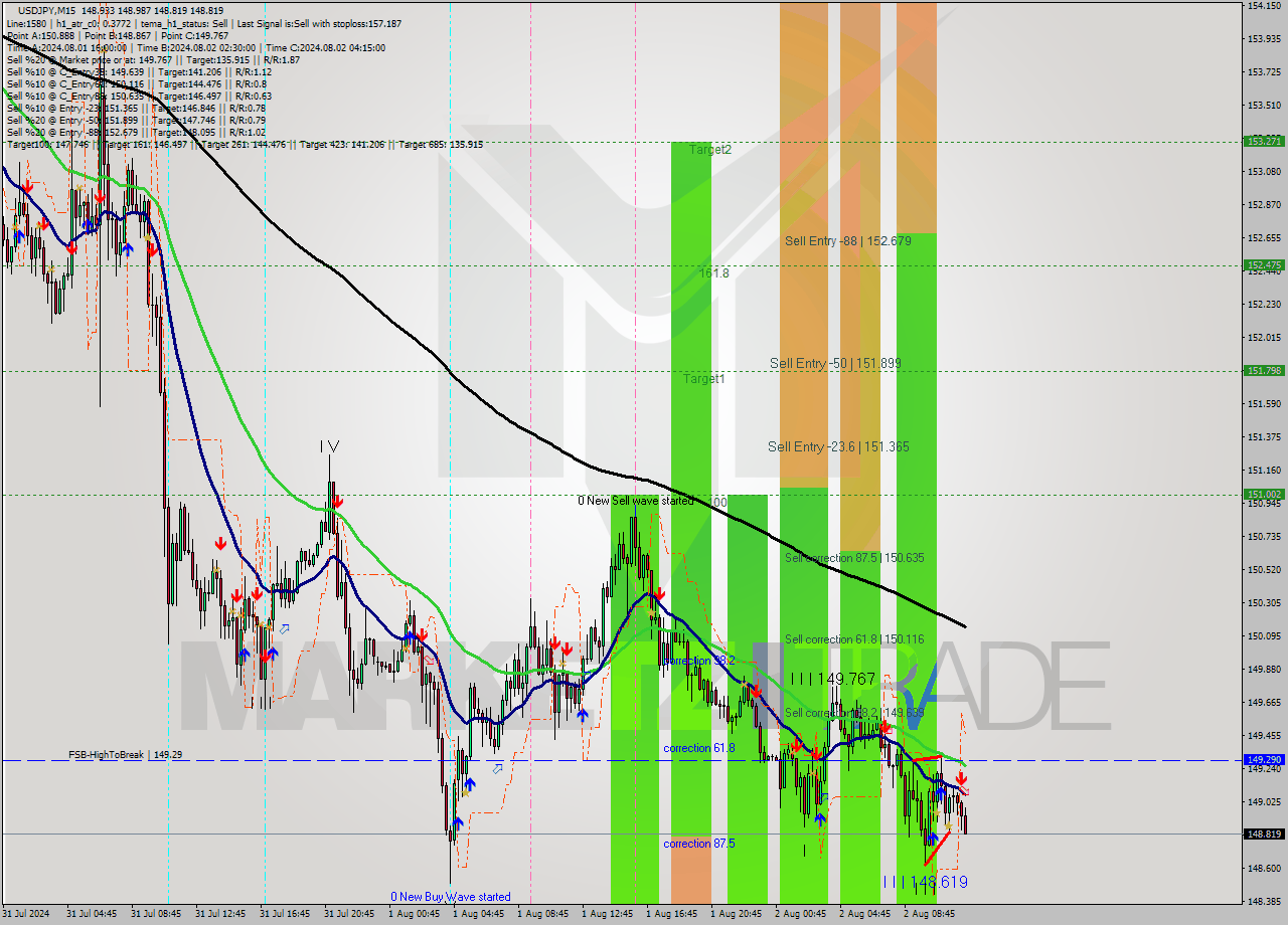 USDJPY M15 Signal