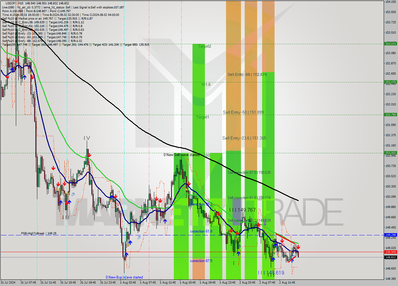 USDJPY M15 Signal