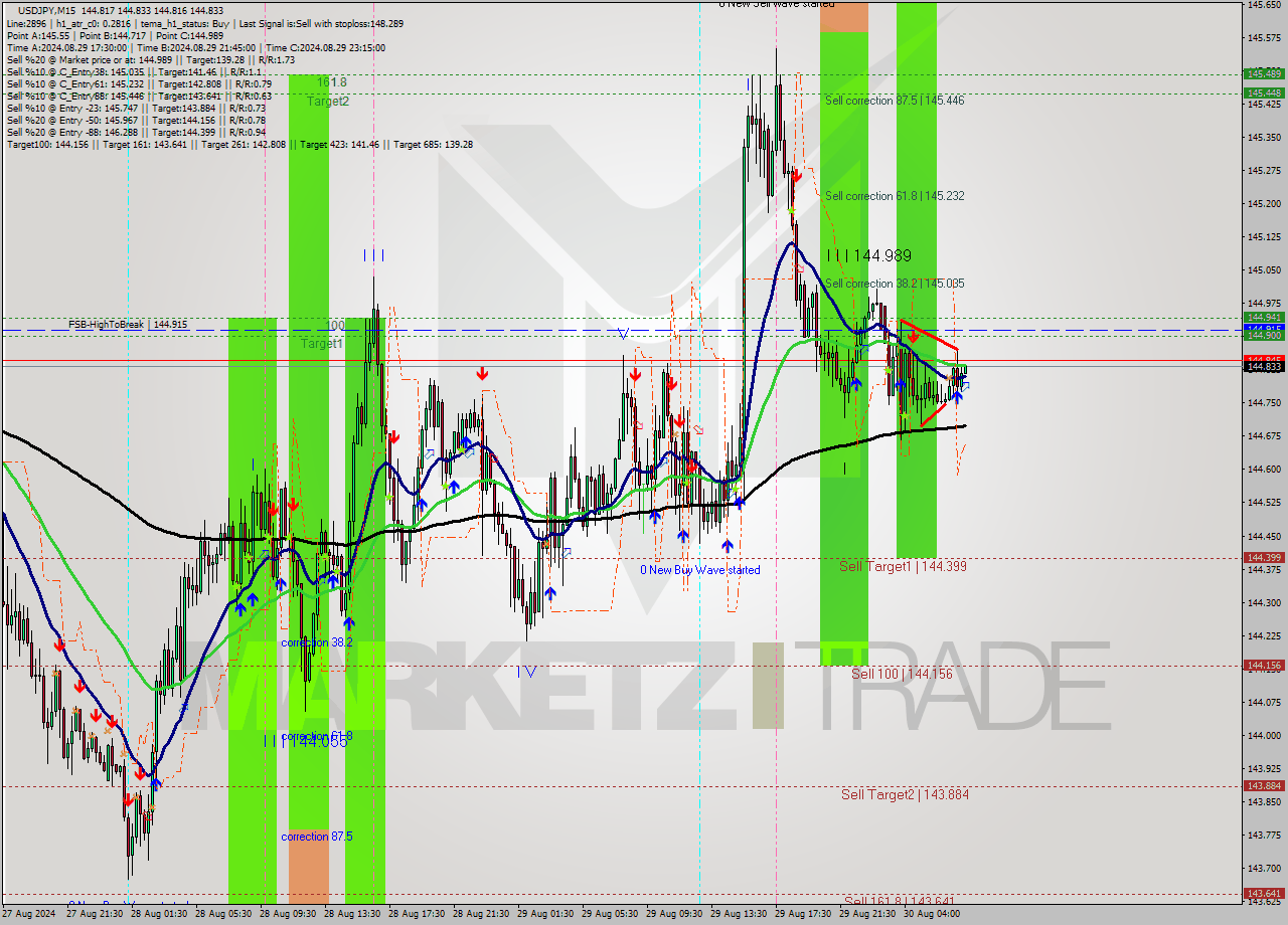 USDJPY M15 Signal