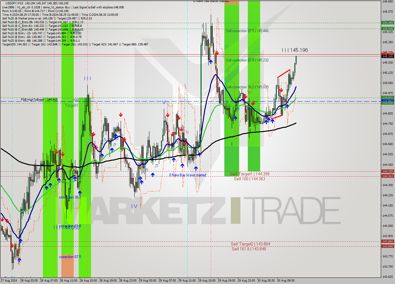 USDJPY M15 Signal